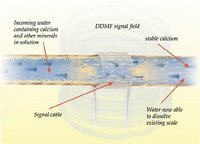 Electronic Water Conditioner